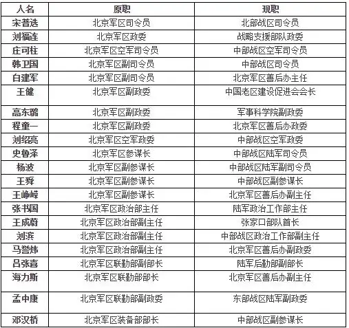 原北京军区主要将领去向公布 王健中将军改后退出现役