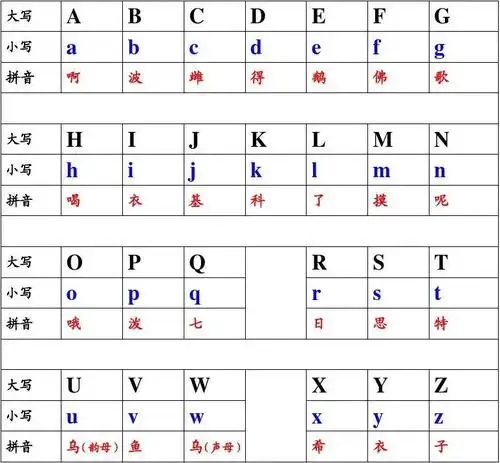 全面,简单易懂的26个字母大小写对应及拼音读法