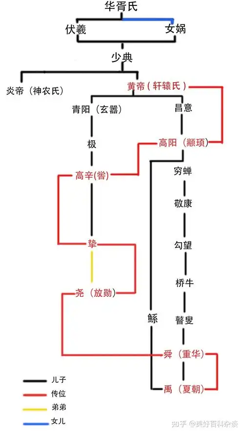 黄帝和伏羲是什么关系? - 知乎