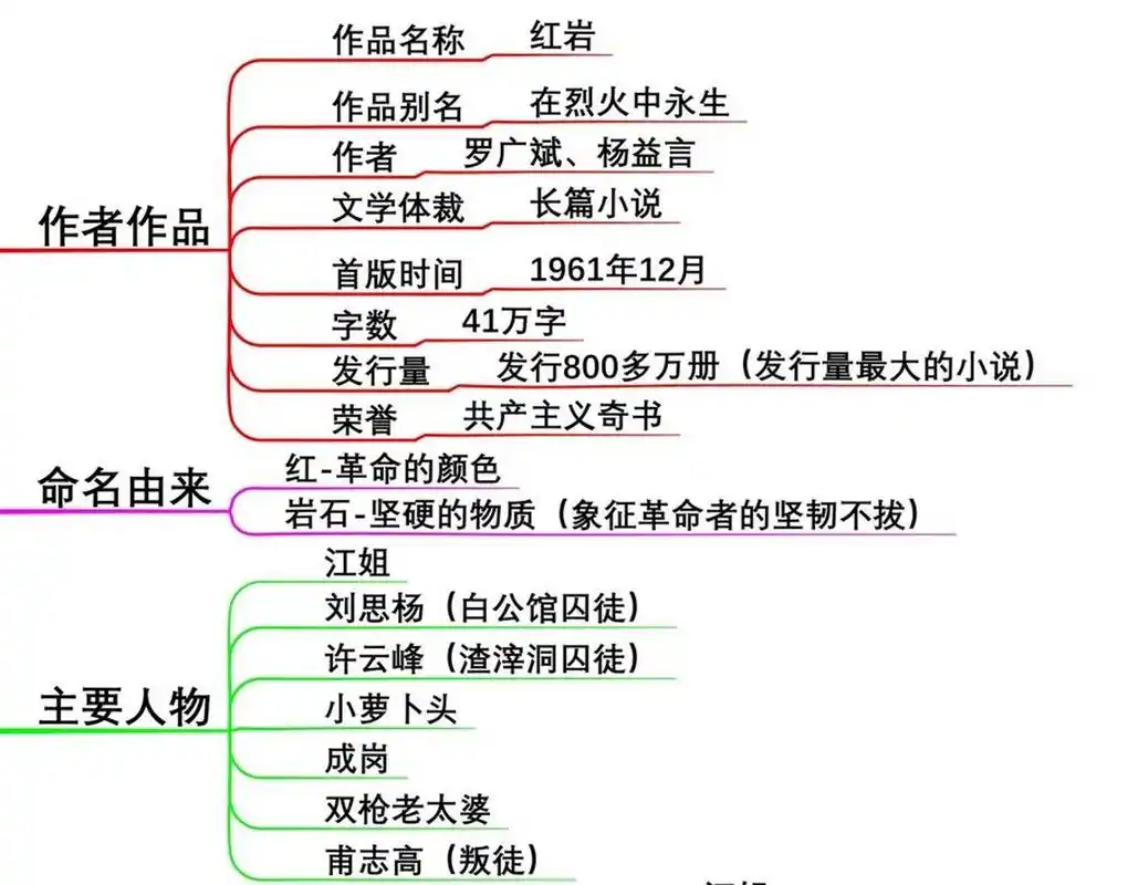 《红岩》思维导图电脑绘制