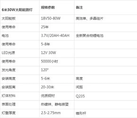 怎样挑选新农村太阳能路灯,为大家分享太阳能路灯技术参数