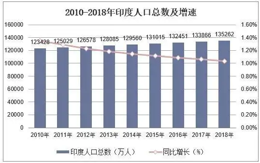 20102018年印度人口总数及人口结构分析