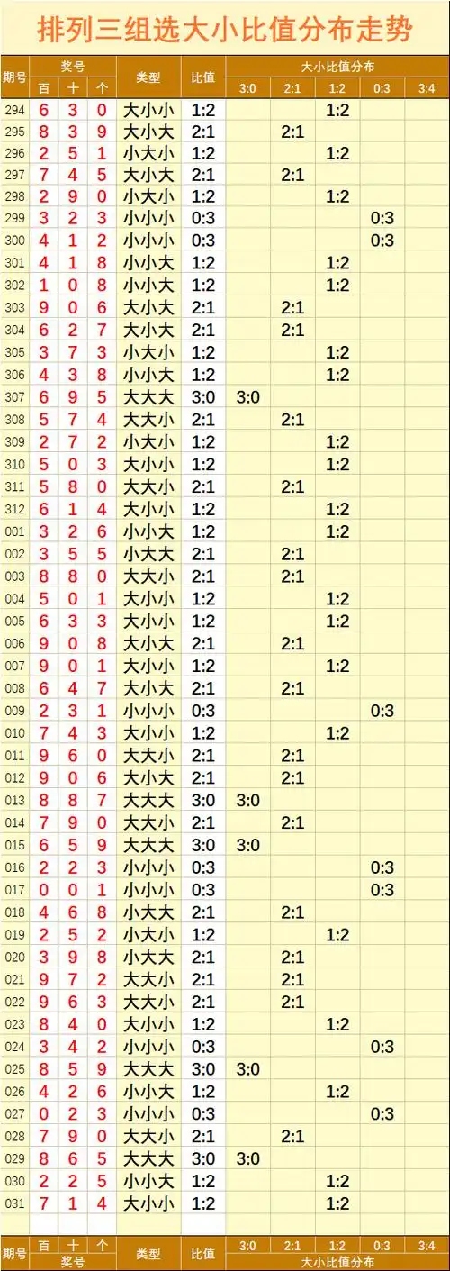 排列三组选大小比值分布走势