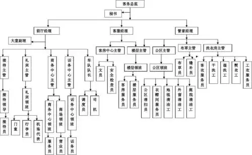 客房部组织构架图_word文档在线阅读与下载_免费文档