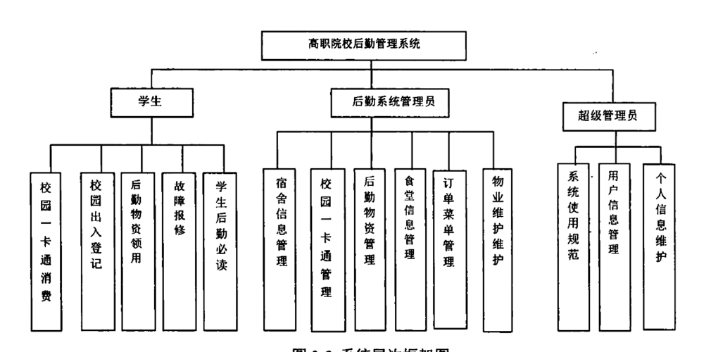 3.系统层次框架图