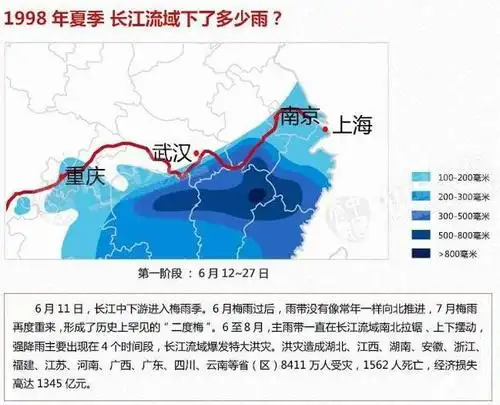 南方暴雨水灾,致使176万受灾,与98年的洪灾相比如何?