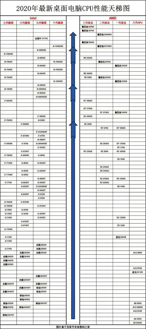 2020年最新桌面cpu性能天梯图