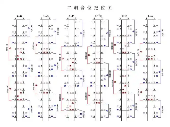 二胡上中下次下把最下把能否称12345把位