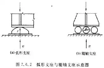 设计生产辊轴支座用于钢结构廊桥桁架等建筑 辊轴支座又称滚轴支座
