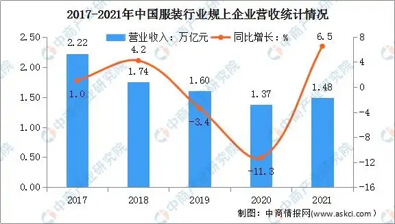 2022年中国服装行业市场现状及发展前景预测分析图