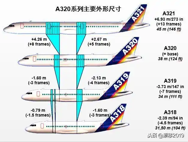 a320系列包括150座的a320,186座的a321,124座的a319和107座的a318四种
