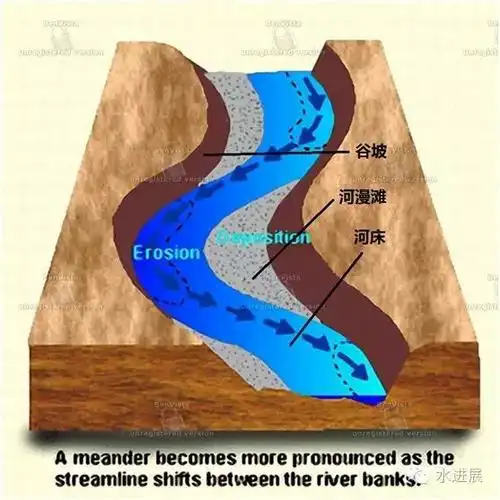 砖家告诉你一条河流是怎样形成的