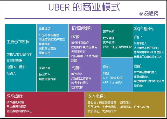 原创商业画布businessmodelgeneration总结提炼