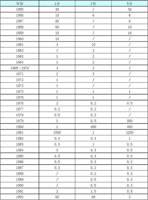 1分2分5分硬币收藏价格表