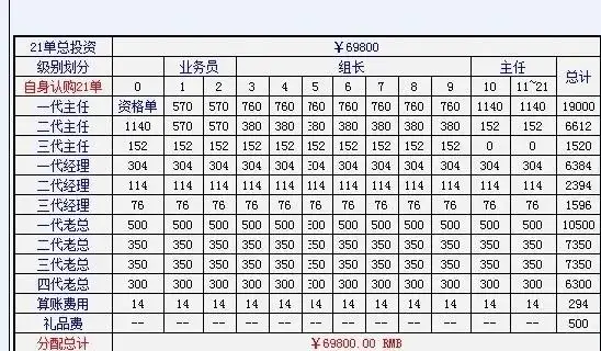 图一  连锁经营奖金分配制度
