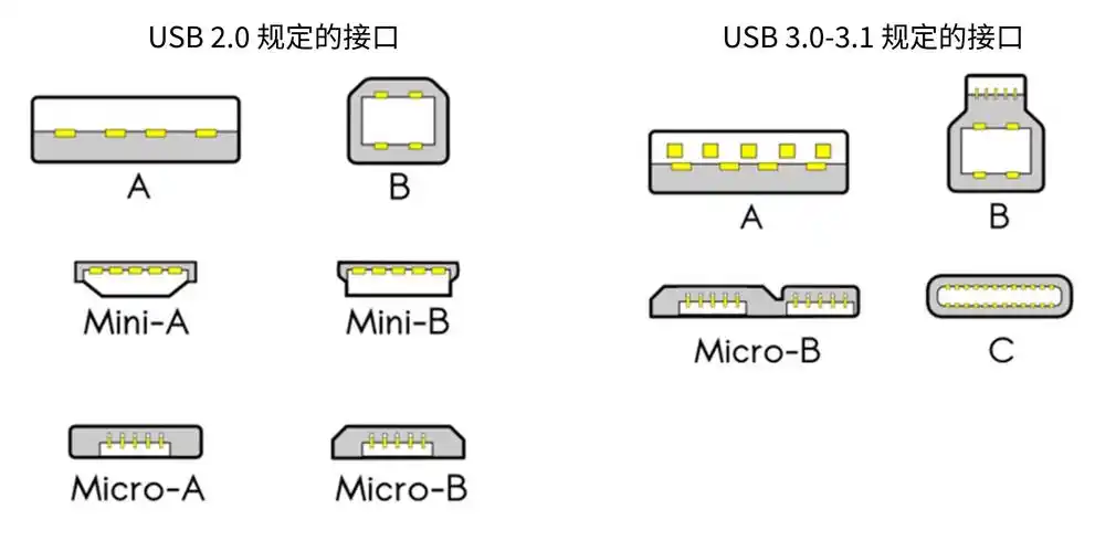 上述两点都能说明, usb 接口的形状和背后使用的协议其实一直是毫无