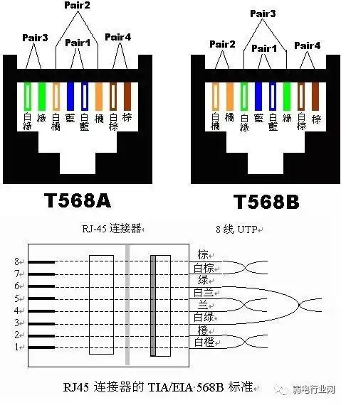 b标准网线的两端可以将白橙,橙,白绿,绿四个线芯按照1,2,3,6线序制作