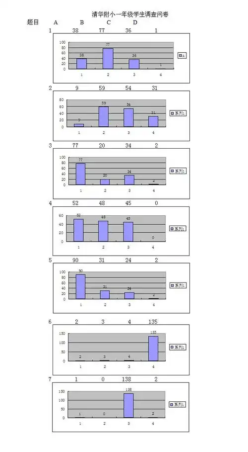 清华附小一年级调查问卷结果统计表