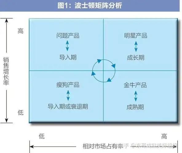 重新认识波士顿产品战略矩阵