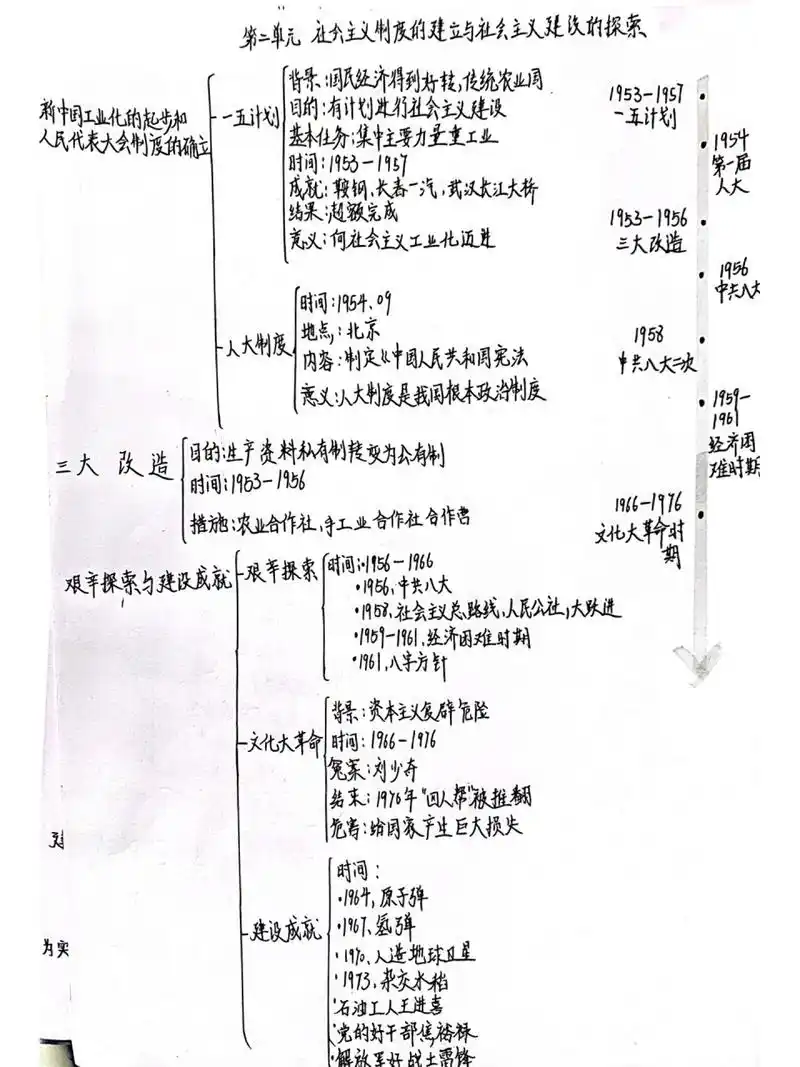 八下历史二单元思维导图 时间轴