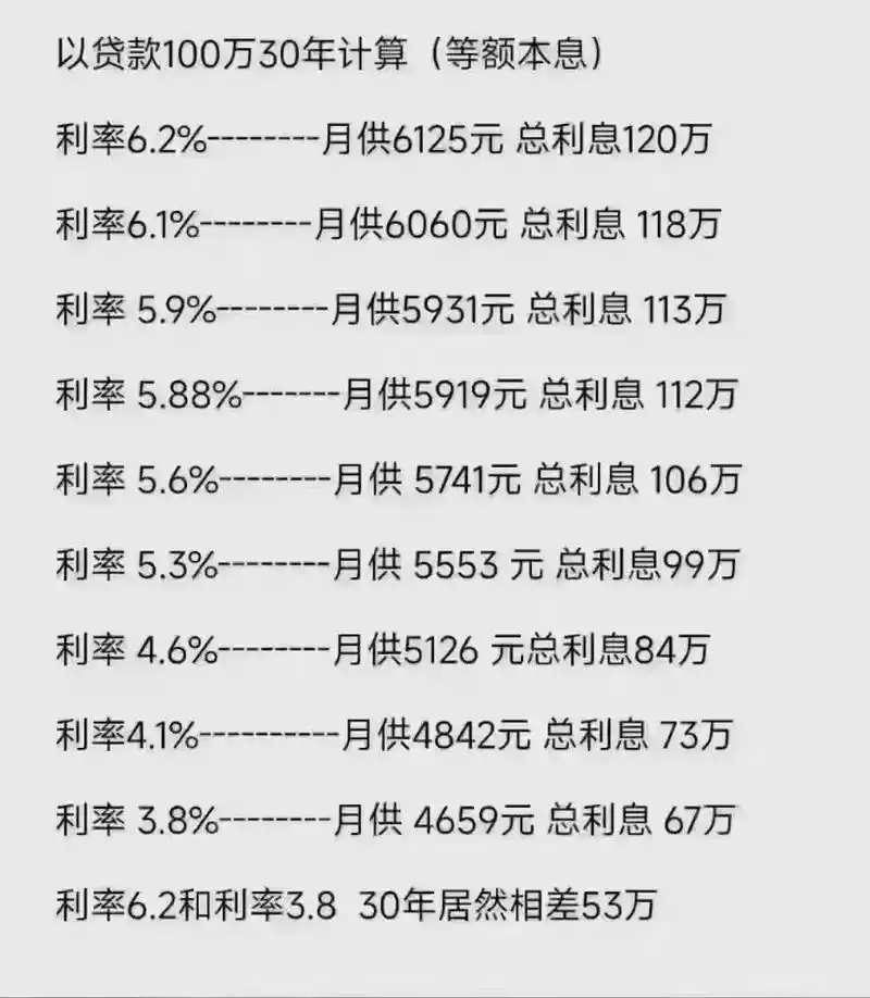 8%利率30年.个人房贷利率3.8% 最长可以贷 - 抖音