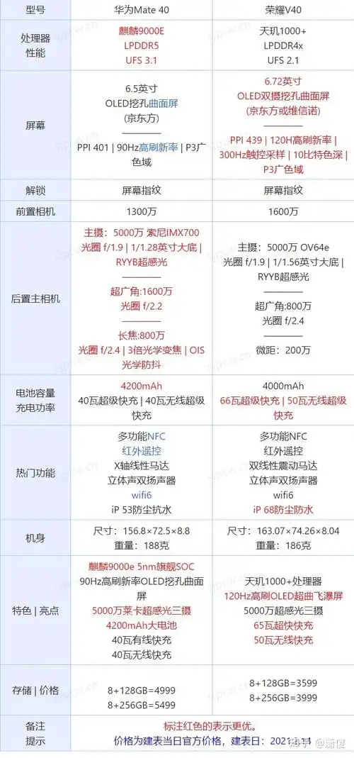 首先上配置参数对比