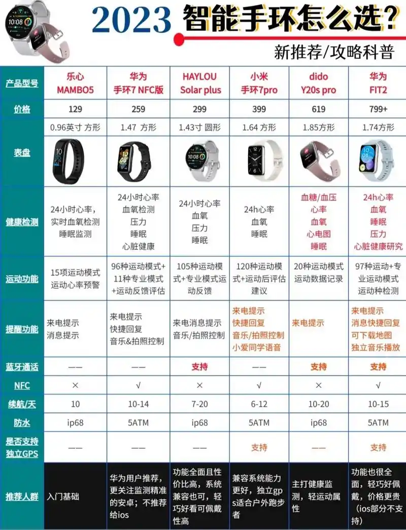2023智能手环推荐.运动健身热情高涨,更新了2023年智能 - 抖音