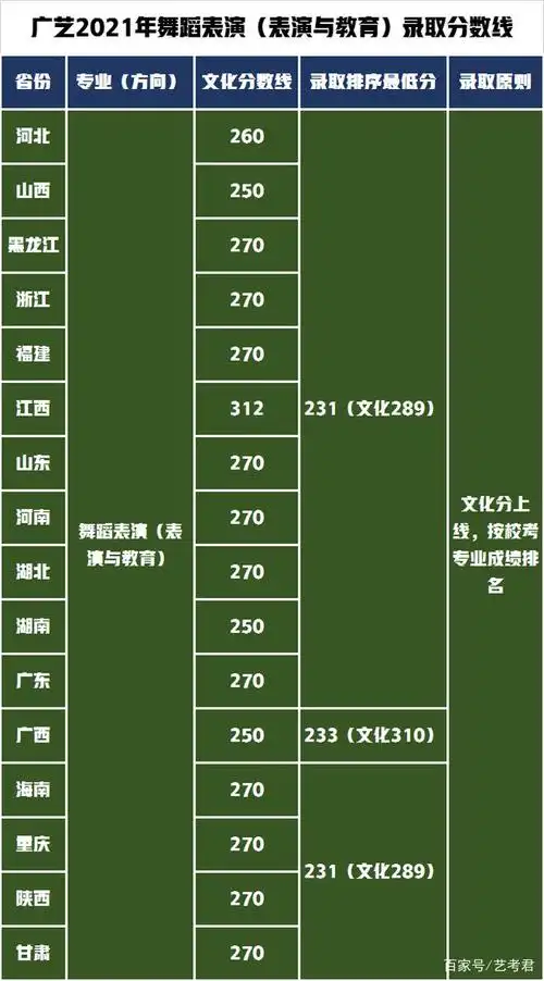 一看就懂详解广西艺术学院招生专业录取原则录取分数线