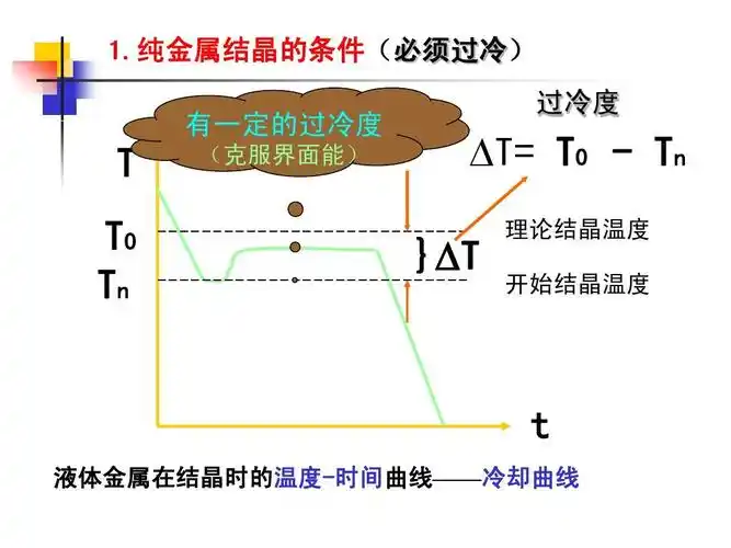 ch2-1纯金属的结晶ppt