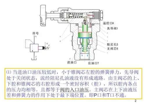 先导式溢流阀工作原理