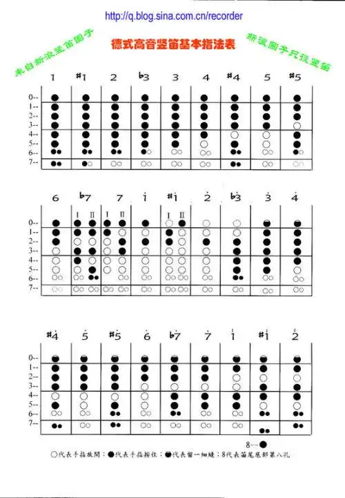 七孔竖笛的指法表?