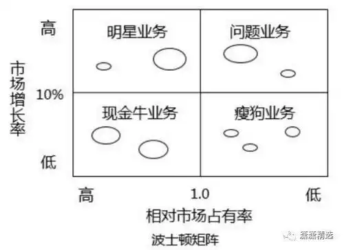 又称市场增长率——相对市场份额矩阵,波士顿咨询集团法,四象限分析法
