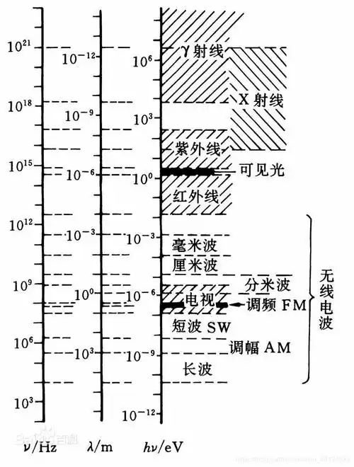 再来一张严肃的电磁波谱图接着上一张频率波长表- -毫米波呢?