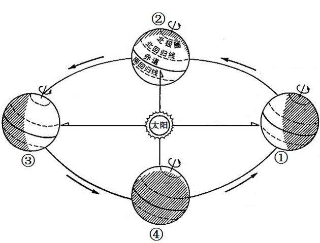 读某地二分二至日太阳运行路径图和地球公转示意图,完成下面小题.