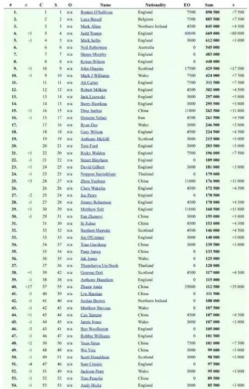 斯诺克最新世界排名特鲁姆普夺第四张安达飙升丁俊晖上升