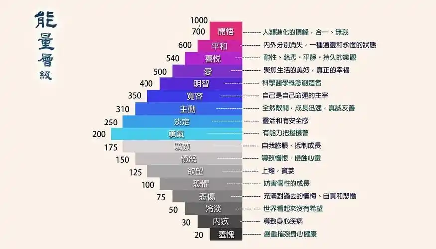 霍金斯能量层级表从更高的人生维度去面对现状1,假装.