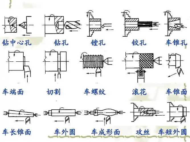钻中心孔 钻孔 镗孔 铰孔 车锥孔 车端面 切割 车螺纹 滚花 车锥面 车