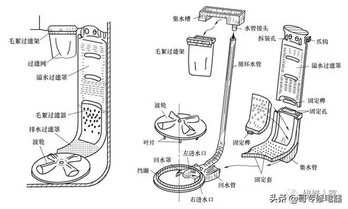 普通双桶波轮式洗衣机的结构及组成原理