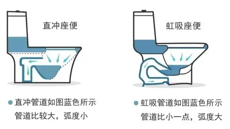 效果都不错,只是虹吸式的马桶冲水方式比较,噪音小,而直冲式噪音大