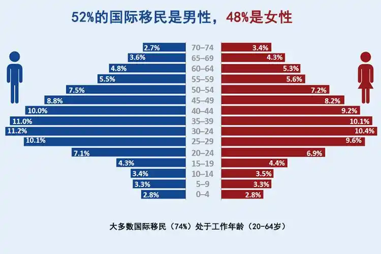 2.72亿,这一数字仍然仅占世界人口的很小一部分(3.