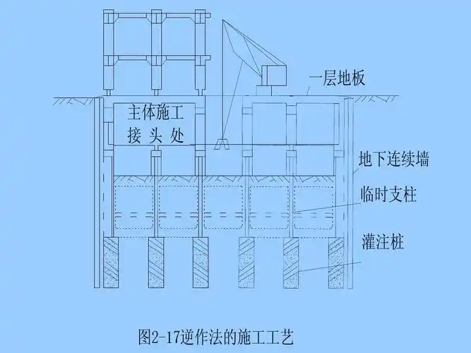 逆作法施工技术ppt