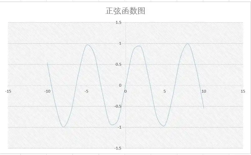 用excel来画函数曲线图
