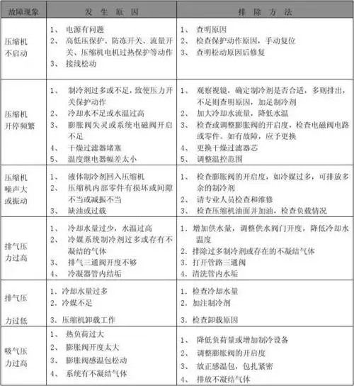 螺杆压缩机常见故障及解决方法