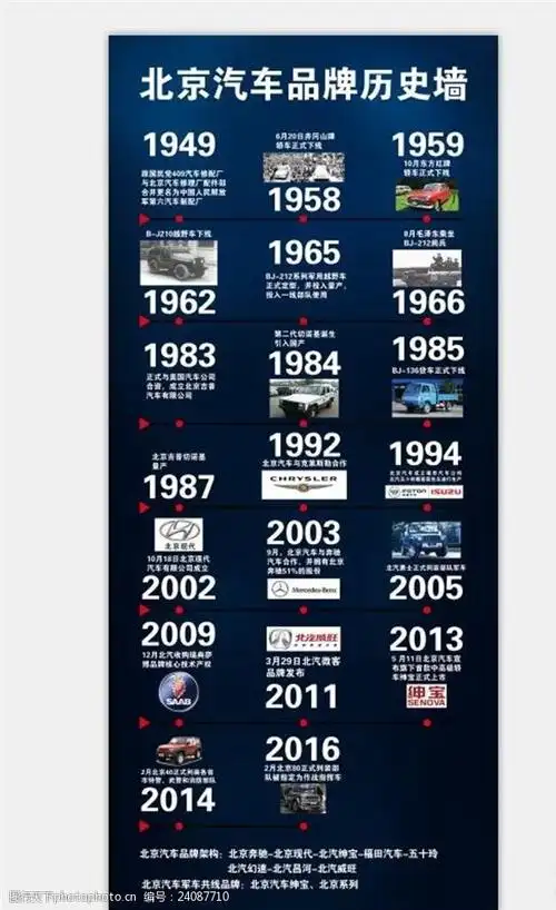 北汽威旺 品牌历史 展架 易拉宝 北京汽车 设计 广告设计 海报设计 72