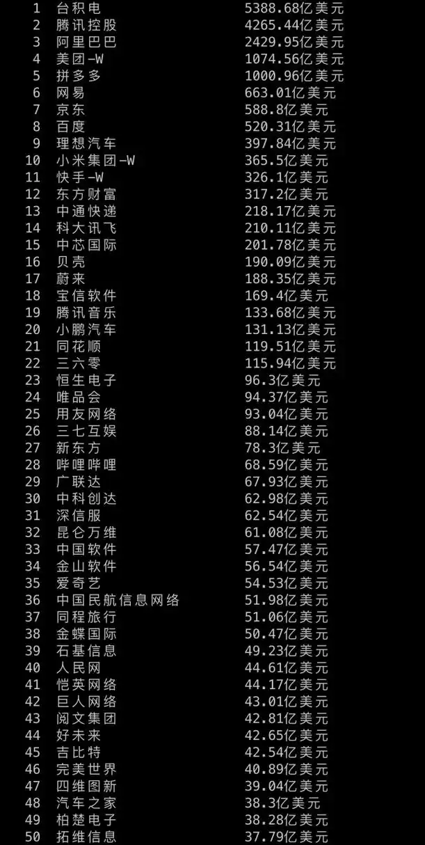 【中国互联网科技公司上市公司市值top50排名最新出炉】 截至2023年07