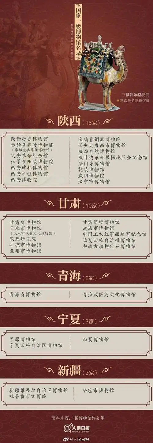 327家国家一级博物馆名单,云南上榜4家|云南省|文物_新浪新闻