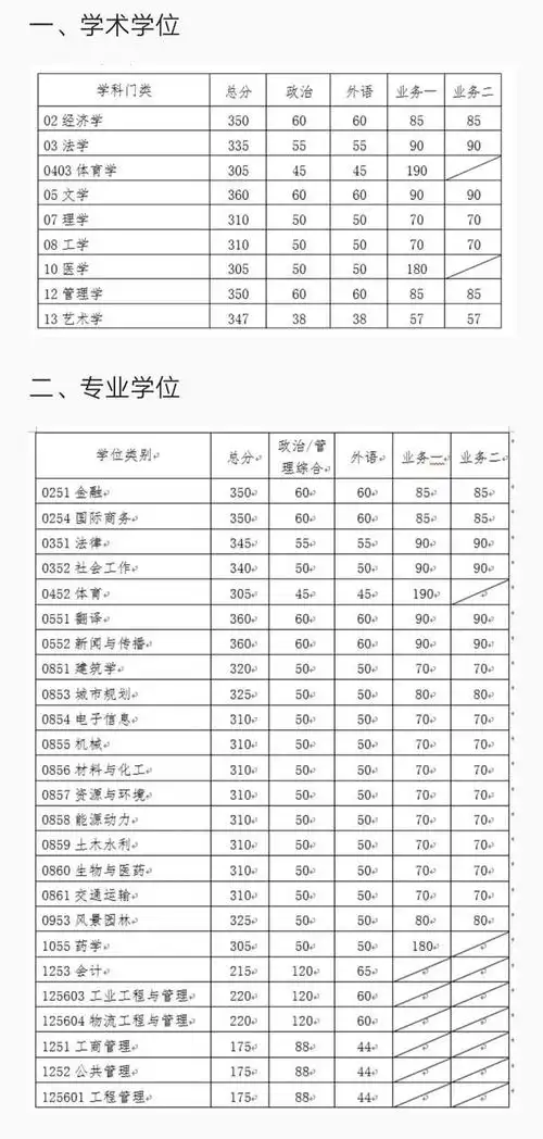 北京考研34所分数线多少(北京考研34所分数线多少分)