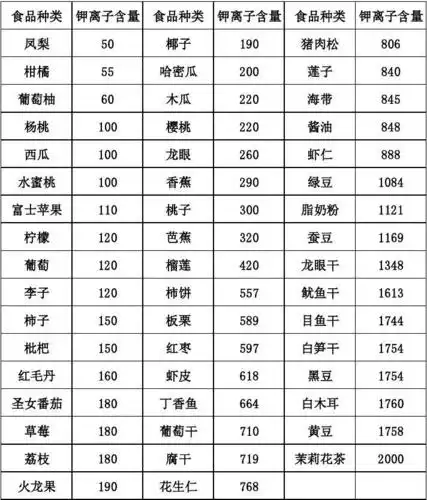 食物中含钾量表
