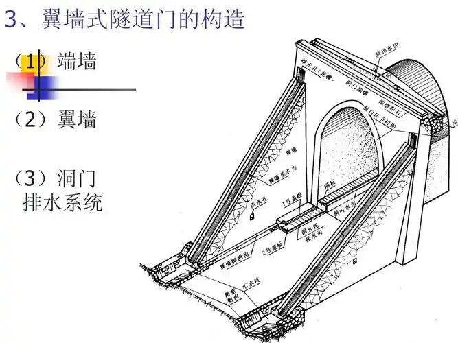 3,翼墙式隧道门的构造 (1)端墙 (2)翼墙 (3)洞门 排水系统