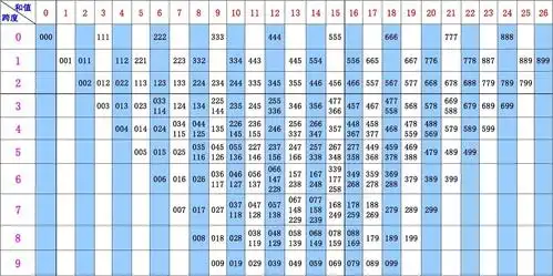 3d和值跨度速查表